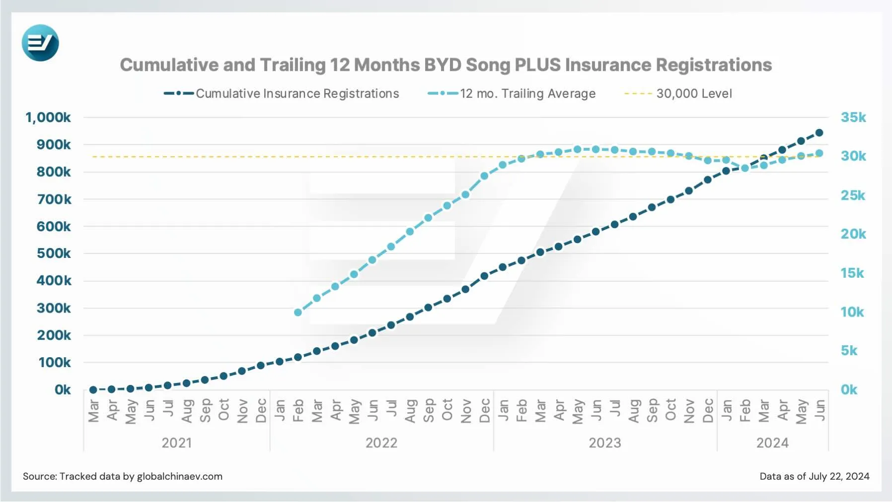 The First and Fastest SUV (PHEV + EV) to Reach 1,000,000 Unit Sales in China